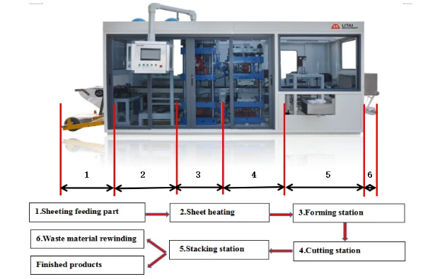 Disposal Trays Machine